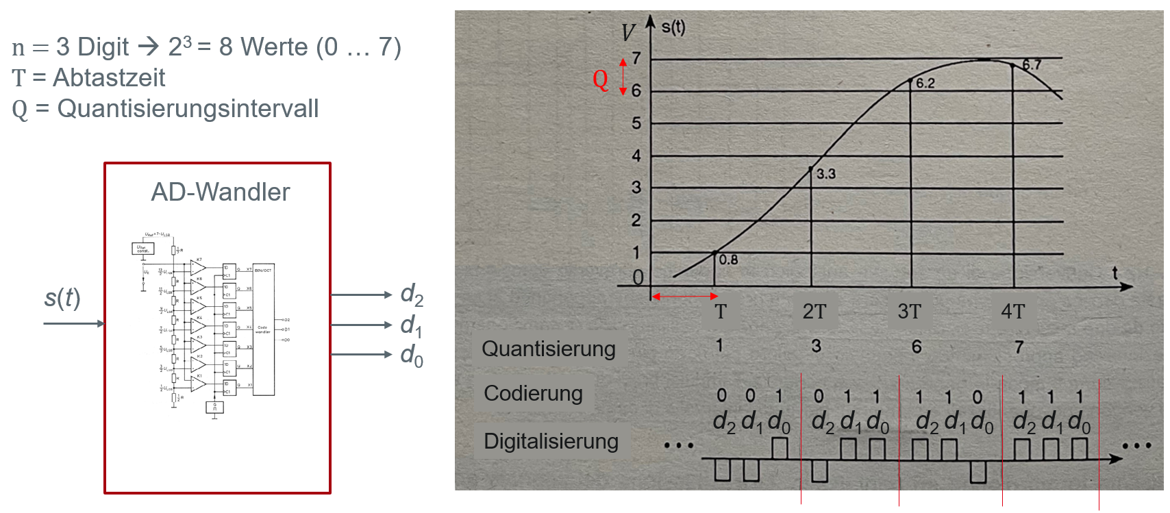 Digitaltechnik